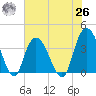 Nixon Crossroads tide chart for Wednesday, May 26, 2021