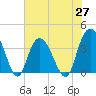 Nixon Crossroads tide chart for Thursday, May 27, 2021