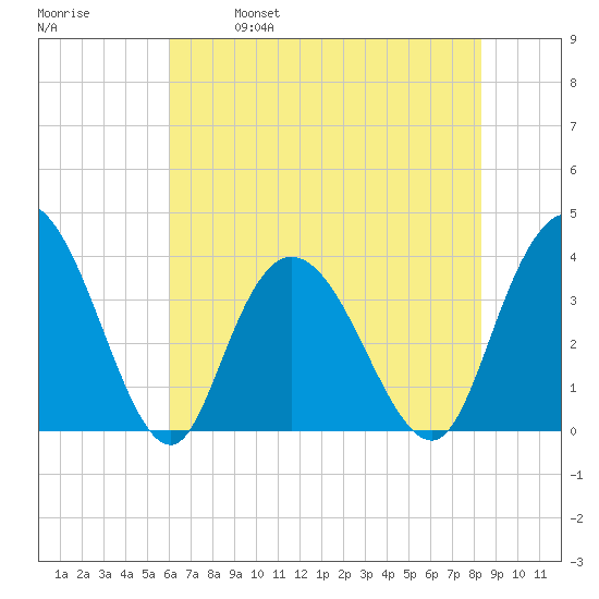 Nixon Crossroads tide chart for Saturday, May 29, 2021
