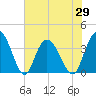Nixon Crossroads tide chart for Saturday, May 29, 2021