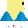 Nixon Crossroads tide chart for Thursday, May 6, 2021