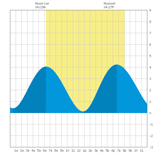 Nixon Crossroads tide chart for Friday, May 7, 2021