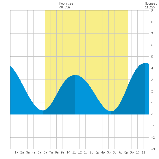 Nixon Crossroads tide chart for Sunday, June 13, 2021