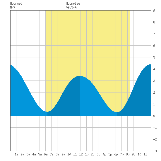 Nixon Crossroads tide chart for Monday, June 14, 2021