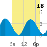 Nixon Crossroads tide chart for Friday, June 18, 2021