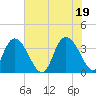 Nixon Crossroads tide chart for Saturday, June 19, 2021
