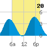 Nixon Crossroads tide chart for Sunday, June 20, 2021