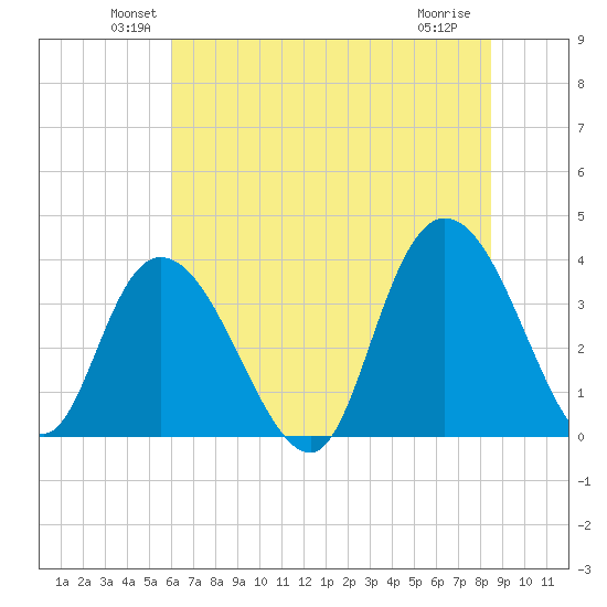 Nixon Crossroads tide chart for Monday, June 21, 2021