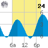 Nixon Crossroads tide chart for Thursday, June 24, 2021