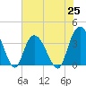 Nixon Crossroads tide chart for Friday, June 25, 2021