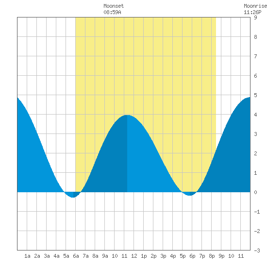 Nixon Crossroads tide chart for Sunday, June 27, 2021