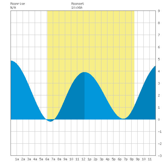 Nixon Crossroads tide chart for Monday, June 28, 2021