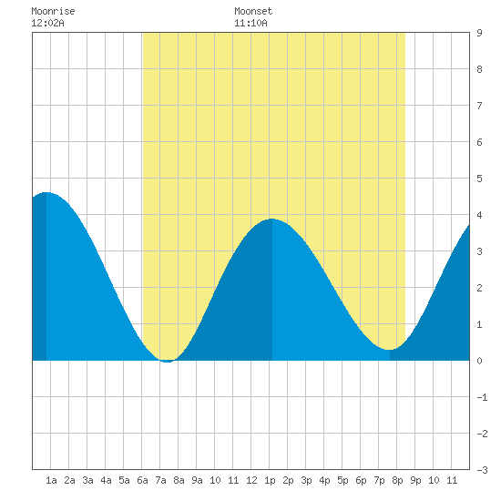 Nixon Crossroads tide chart for Tuesday, June 29, 2021