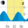 Nixon Crossroads tide chart for Wednesday, June 2, 2021