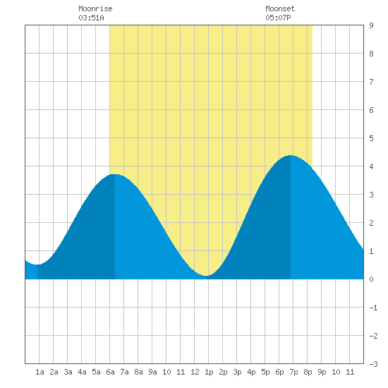 Nixon Crossroads tide chart for Sunday, June 6, 2021