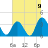 Nixon Crossroads tide chart for Wednesday, June 9, 2021