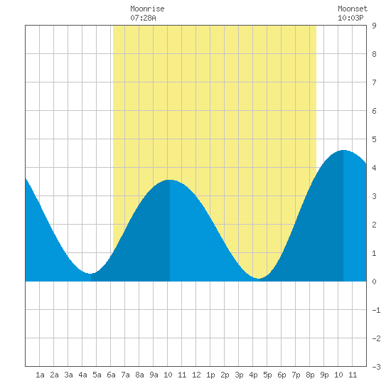 Nixon Crossroads tide chart for Sunday, July 11, 2021