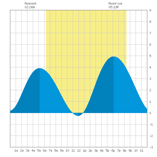 Nixon Crossroads tide chart for Tuesday, July 20, 2021