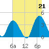 Nixon Crossroads tide chart for Wednesday, July 21, 2021