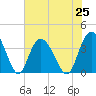 Nixon Crossroads tide chart for Sunday, July 25, 2021