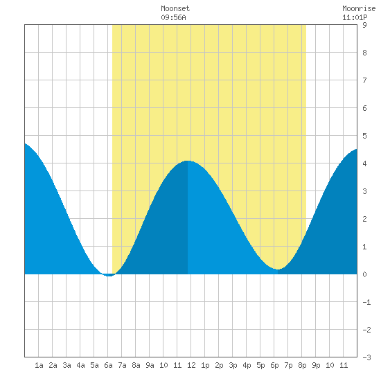Nixon Crossroads tide chart for Tuesday, July 27, 2021