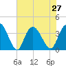 Nixon Crossroads tide chart for Tuesday, July 27, 2021