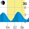 Nixon Crossroads tide chart for Saturday, July 31, 2021