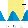 Nixon Crossroads tide chart for Wednesday, August 11, 2021