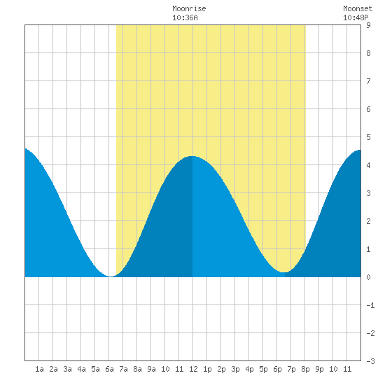 Nixon Crossroads tide chart for Thursday, August 12, 2021