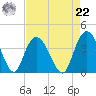 Nixon Crossroads tide chart for Sunday, August 22, 2021