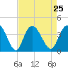 Nixon Crossroads tide chart for Wednesday, August 25, 2021
