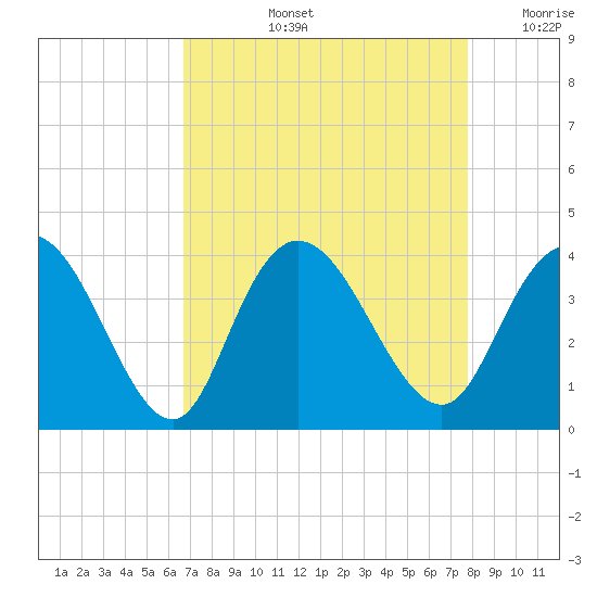 Nixon Crossroads tide chart for Thursday, August 26, 2021