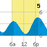 Nixon Crossroads tide chart for Thursday, August 5, 2021