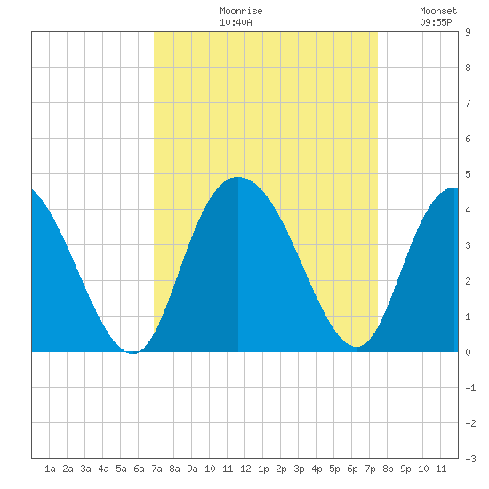 Nixon Crossroads tide chart for Friday, September 10, 2021