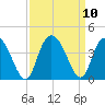 Nixon Crossroads tide chart for Friday, September 10, 2021