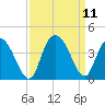 Nixon Crossroads tide chart for Saturday, September 11, 2021