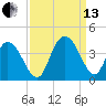 Nixon Crossroads tide chart for Monday, September 13, 2021