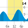 Nixon Crossroads tide chart for Tuesday, September 14, 2021