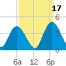 Nixon Crossroads tide chart for Friday, September 17, 2021