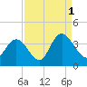 Nixon Crossroads tide chart for Wednesday, September 1, 2021
