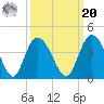 Nixon Crossroads tide chart for Monday, September 20, 2021