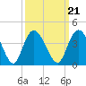 Nixon Crossroads tide chart for Tuesday, September 21, 2021