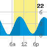 Nixon Crossroads tide chart for Wednesday, September 22, 2021