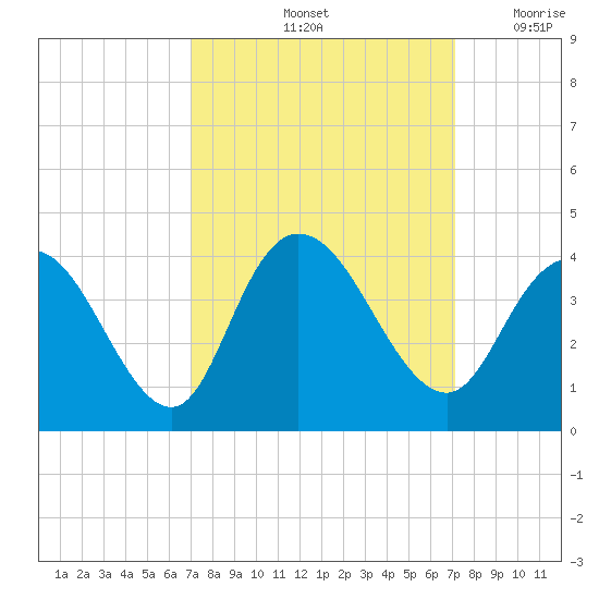 Nixon Crossroads tide chart for Saturday, September 25, 2021