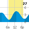 Nixon Crossroads tide chart for Monday, September 27, 2021