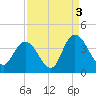 Nixon Crossroads tide chart for Friday, September 3, 2021