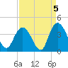 Nixon Crossroads tide chart for Sunday, September 5, 2021