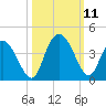 Nixon Crossroads tide chart for Monday, October 11, 2021