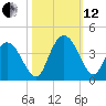 Nixon Crossroads tide chart for Tuesday, October 12, 2021