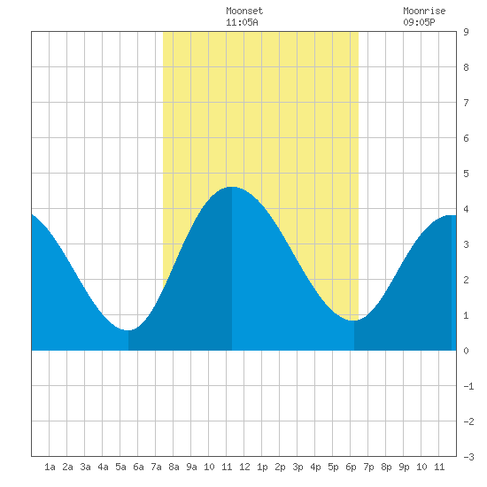 Nixon Crossroads tide chart for Sunday, October 24, 2021